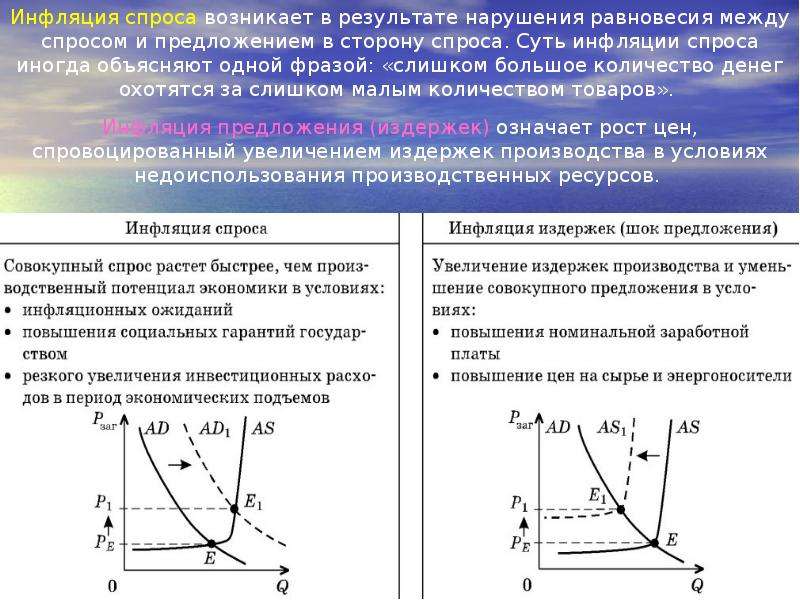 Спроса над предложением инфляция предложения. График инфляции спроса и инфляции издержек. Механизм инфляции спроса графически. Инфляция спроса возникает на фазе. Типы инфляции инфляция спроса и инфляция издержек.