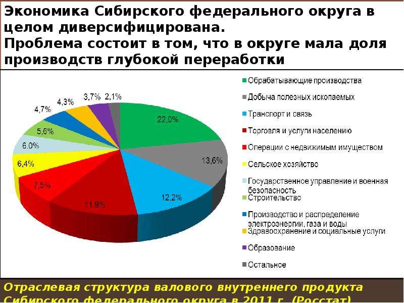 Ресурсы сибирского федерального округа. Отраслевая структура промышленности Восточной Сибири. Структура Сибирского федерального округа. Экономика СФО. Экономика Сибирского федерального округа.