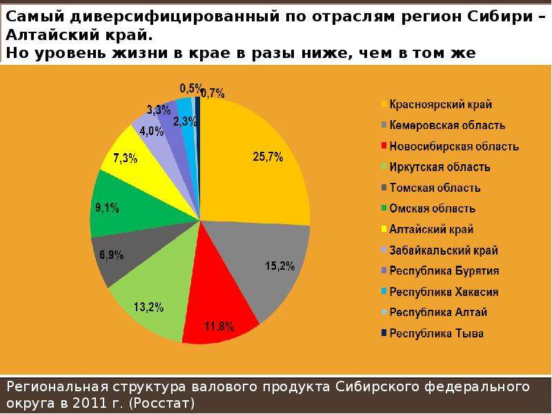 Характеристика сибирского. Социально-экономические характеристики. Экономические характеристики области. Структура ВРП Тувы. Сибирский ФО отраслевая структура.