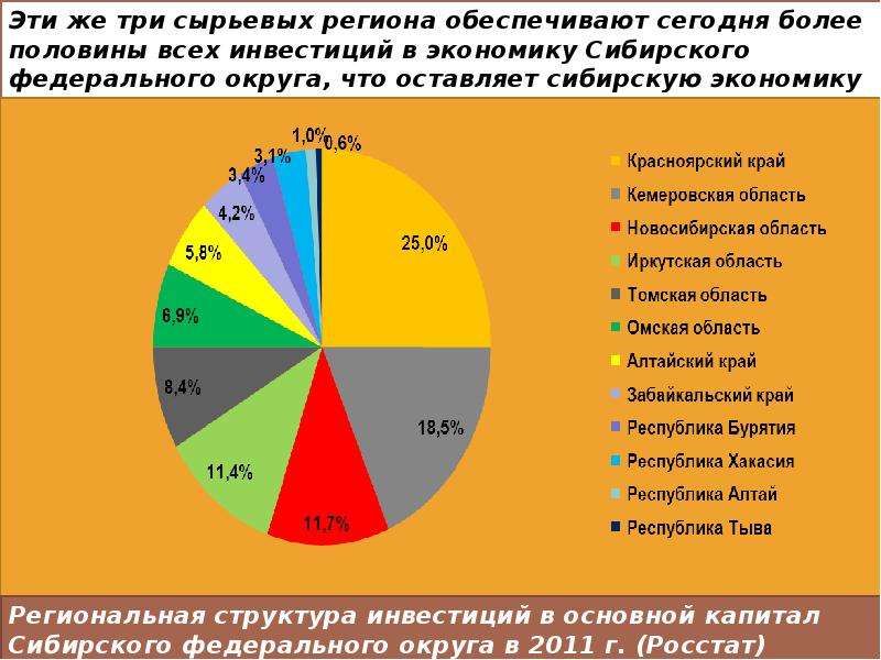 Анализ сибирского федерального округа. Социально-экономические характеристики. Социально-экономическая характеристика региона. Социально-экономическая характеристика России. Специализация НСО.