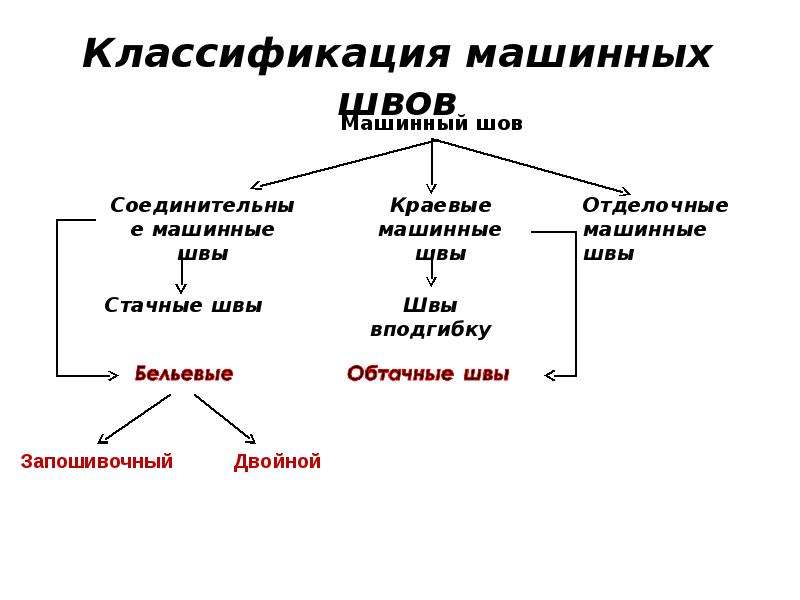 Классификация машинных швов презентация