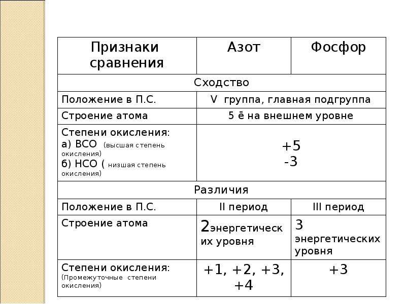 Азотная фосфор. Сравнительная характеристика азота и фосфора. Строение атома азота и фосфора сходства и различия. Сравнительная характеристика свойств азота и фосфора. Сравнение азота и фосфора таблица.