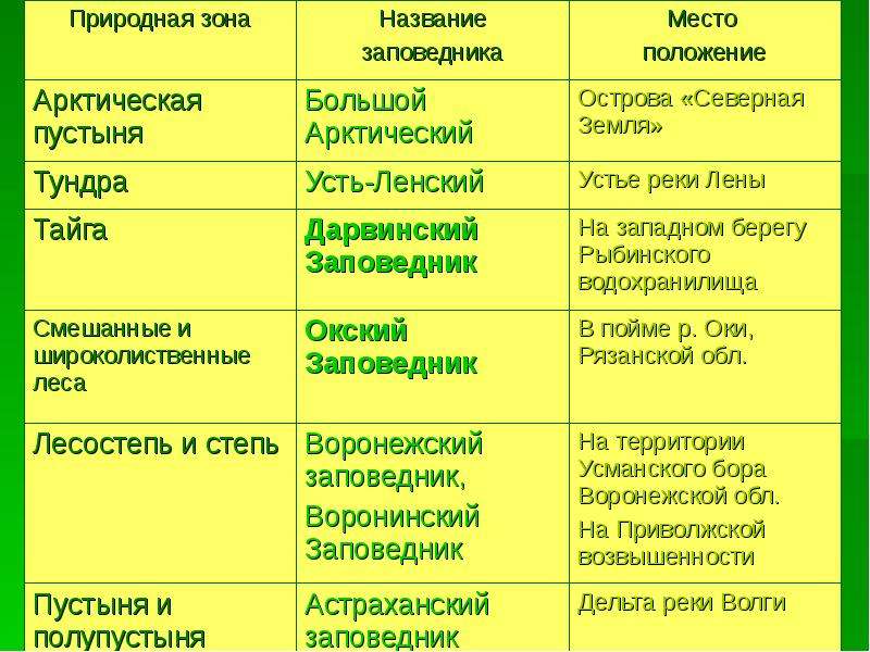 Характеристика оопт по плану