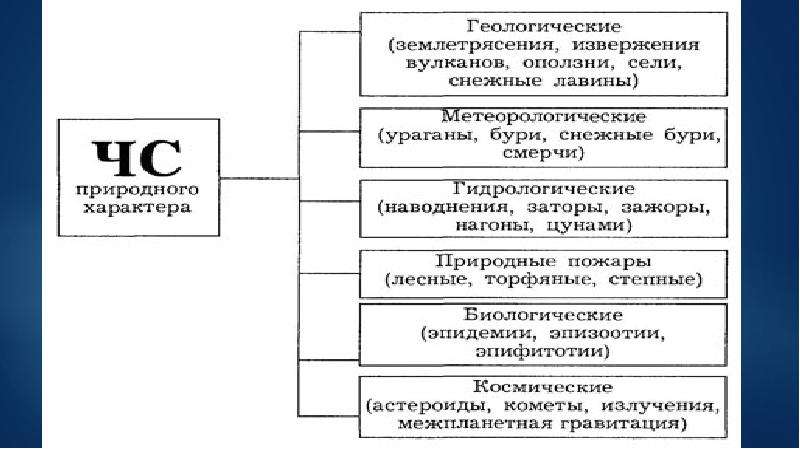 Основные группы чс природного характера