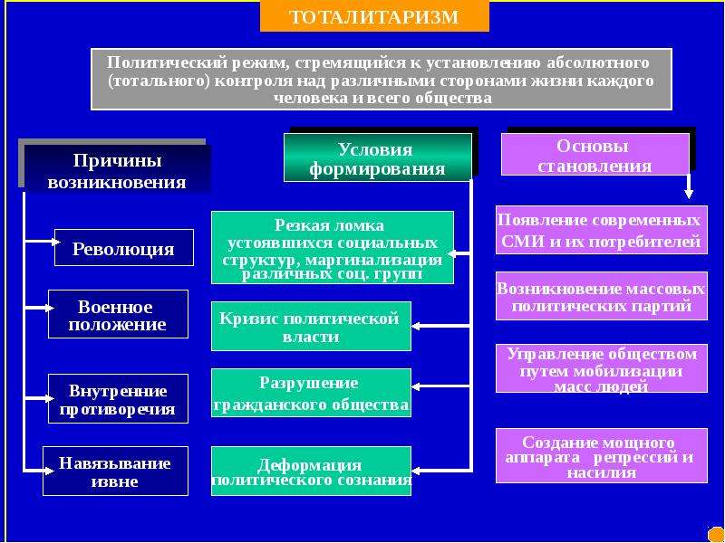 Политический режим гражданское общество. Тоталитарные политические системы. Авторитарная и тоталитарная политические системы. Политические партии тоталитаризм. Политический режим и политическая партия.
