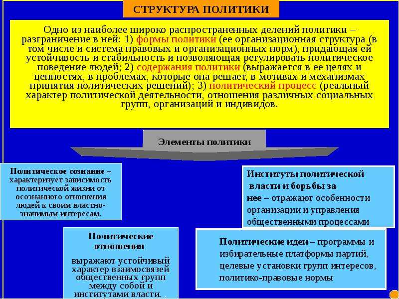 Презентация на тему политология