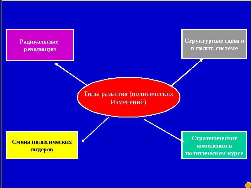 Презентация на тему политология