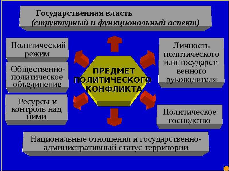 Презентация на тему политология