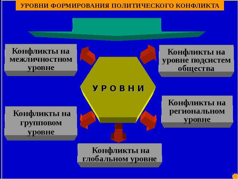 Презентация на тему политология