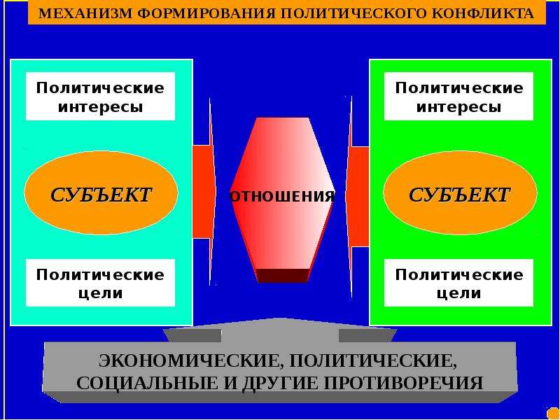 Презентация на тему политология