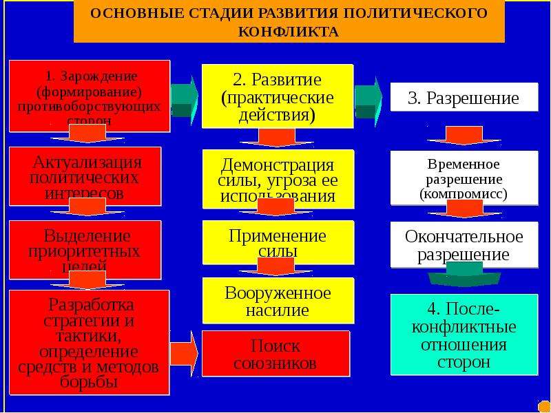 Презентация на тему политология