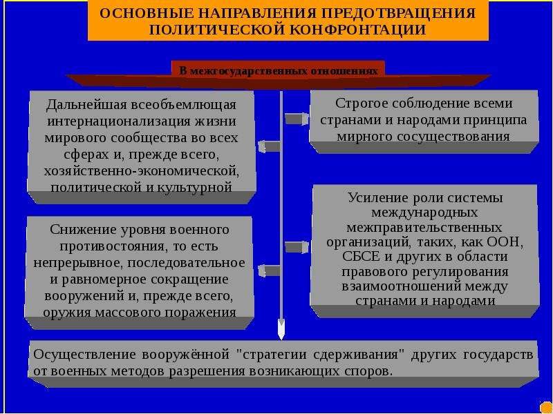 Презентация на тему политология