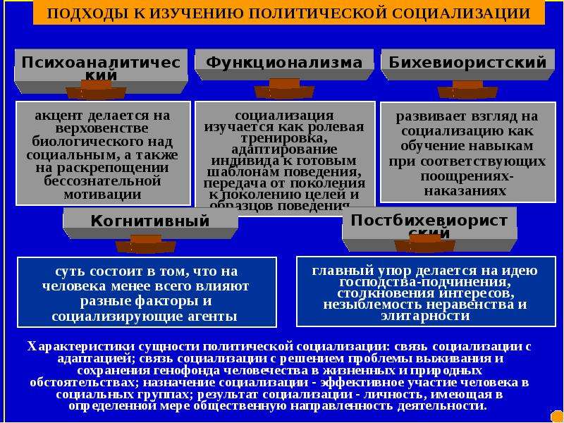 Политическая социализация. Подходы к политической социализации. Подходы в исследовании политической социализации. Теории политической социализации. Концепции политической социализации.