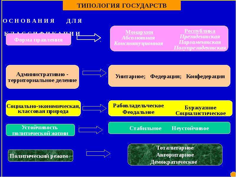 Презентация на тему типология государства