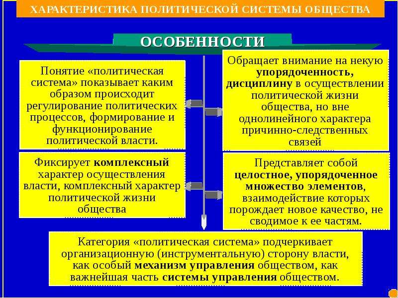 4 политическая система общества. Характеристики политической системы. Политическая система общества. Характеристика политической системы общества. Особенности современных политических систем.