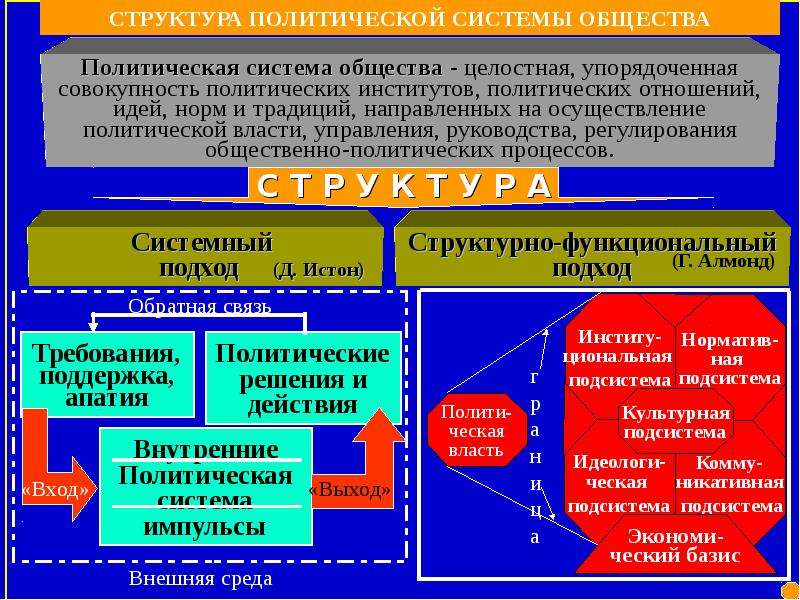 Политическая система общества презентация