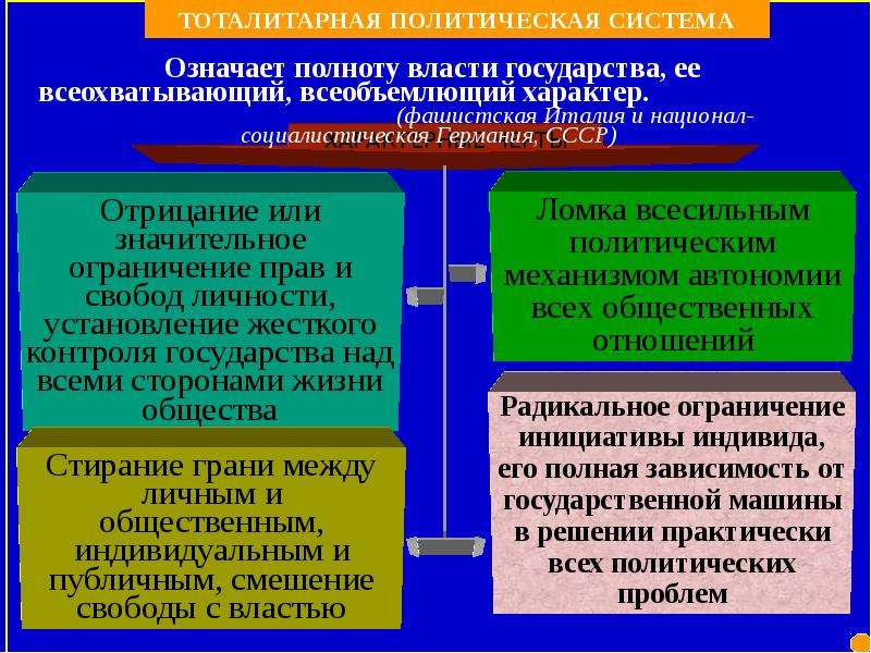 Презентация на тему политология