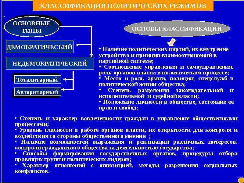 Презентация на тему политология