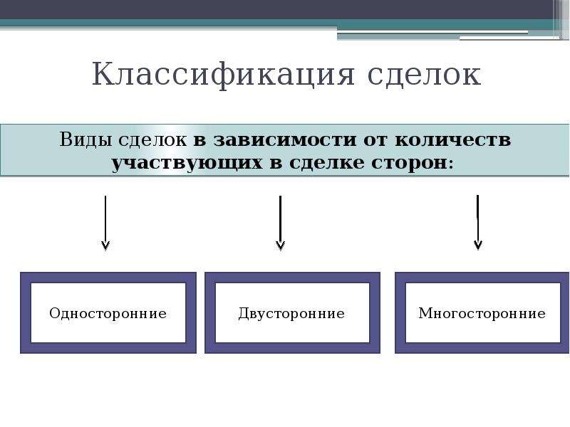 Виды сделок схема гражданское право