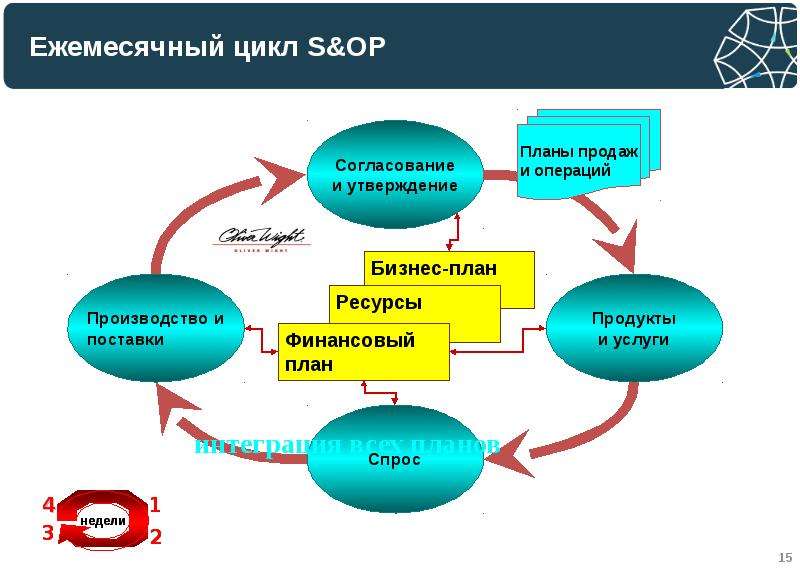 S цикл. План продаж и операций. S&op – циклы. S&op цикл планирования. Деловой цикл фирмы.