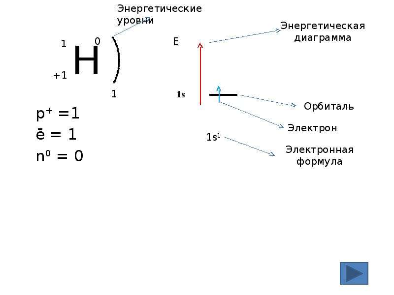 Строение электронных оболочек неона. Энергетические уровни эрбия. Эрбий электронная формула. Строение атома презентация. Боровская модель энергетических уровней.