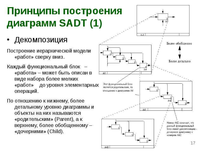 Построение иерархии диаграмм