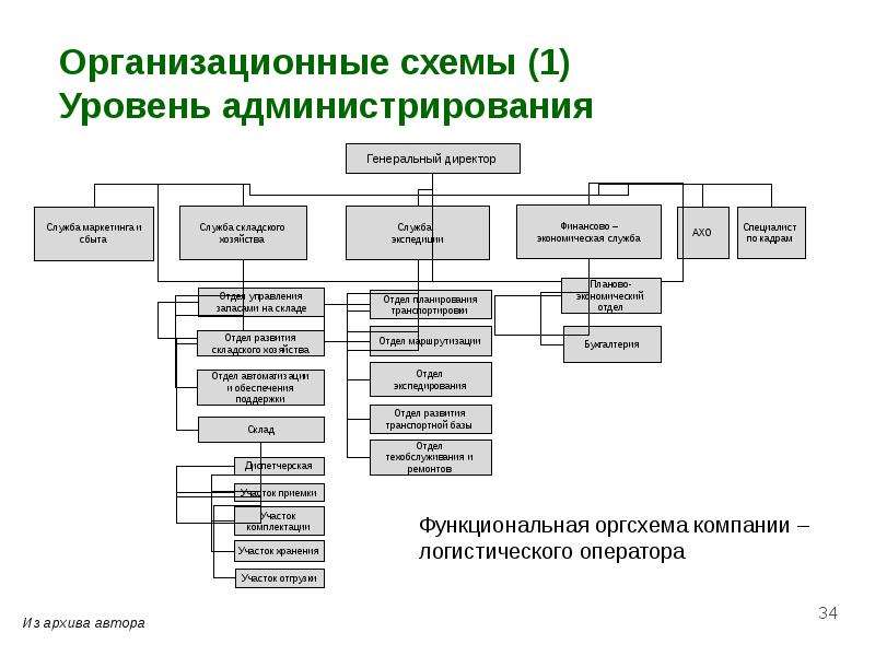 Организационная схема для powerpoint