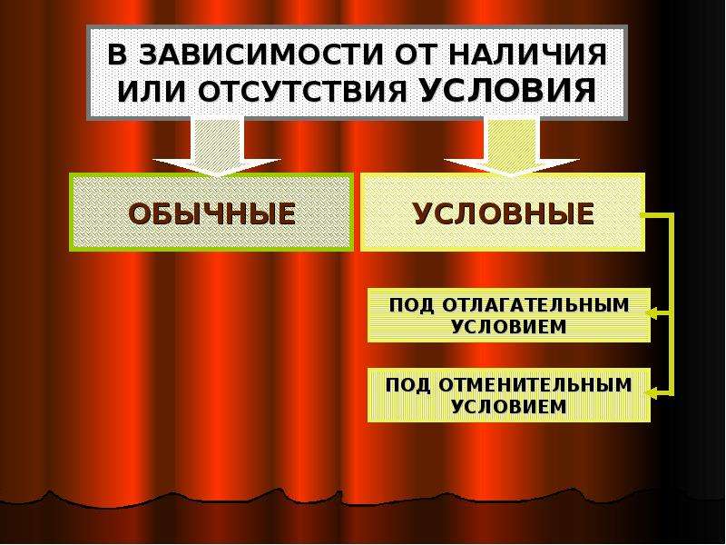 Отлагательное условие это. Сделки совершенные под условием пример. Отлагательное условие сделки. Отменительное условие сделки. Отлагательные и отменительные условия сделки.