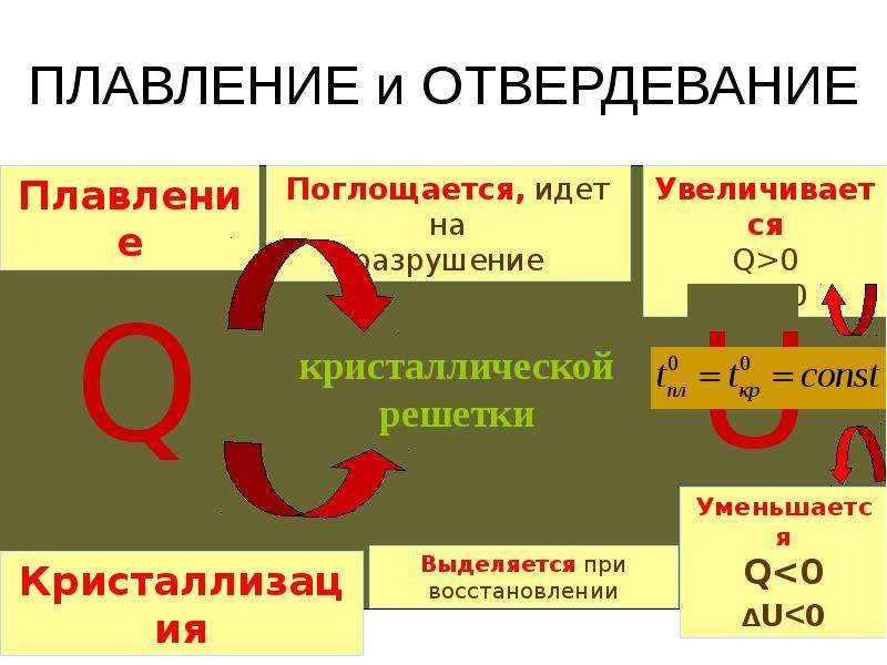 Количество теплоты при отвердевании. При плавлении теплота выделяется или поглощается. При плавлении энергия поглощается. При плавлении энергия поглощается или выделяется. При кристаллизации энергия поглощается или выделяется.