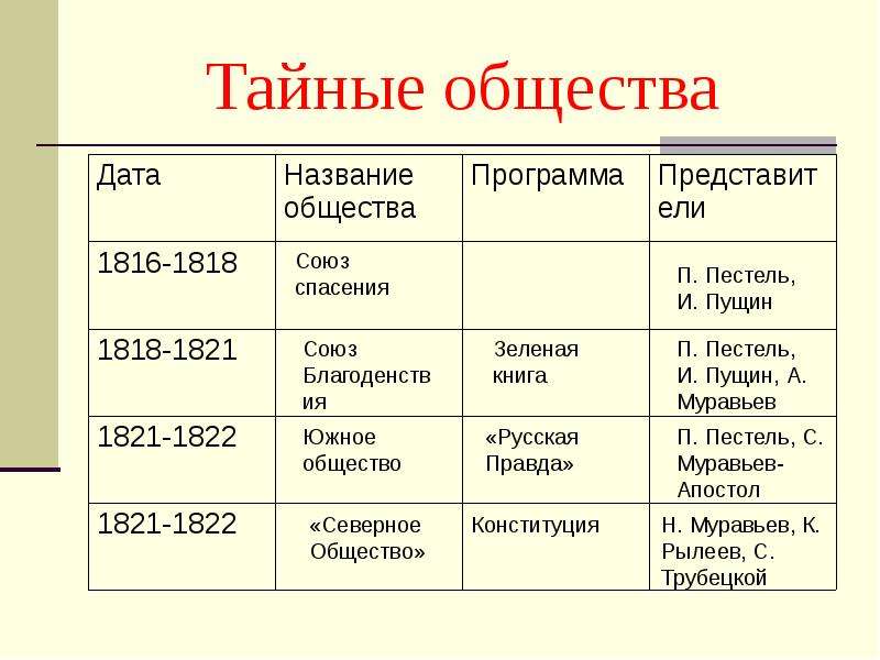 Общество дата. Тайные организации в России 19 века. Таблица тайные общества Декабристов вся. Таблица тайные общества при Александре. Первые тайные общества таблица.