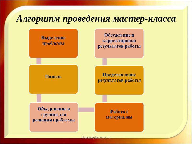 Части мастер класса. Схема проведения мастер класса. Алгоритм проведения мастер-класса. Алгоритм выполнения мастер класса. Этапы проведения мастер-класса для педагогов.