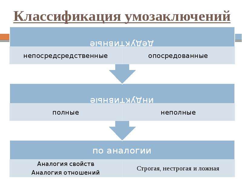 Дедуктивная структура текста. Классификация умозаключений. Классификация дедуктивных умозаключений. Умозаключение классификация умозаключений. Классификация умозаключений в логике.