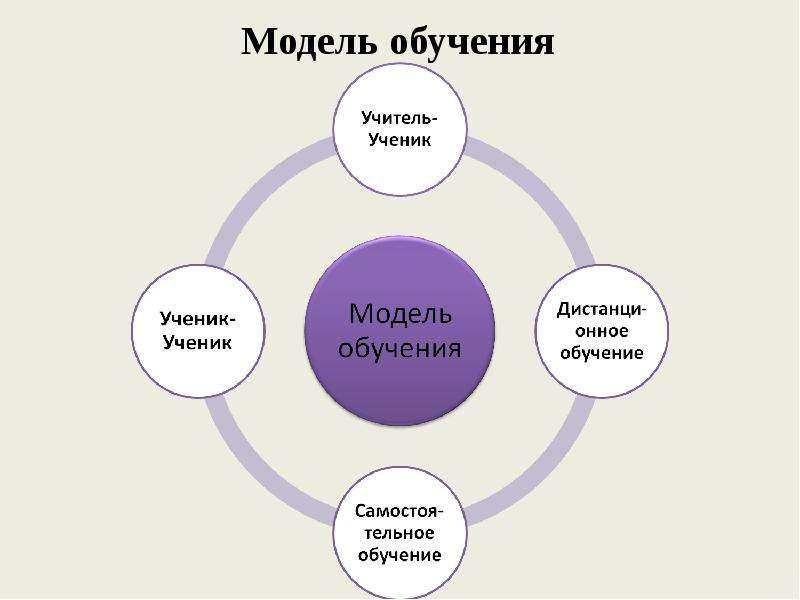 Макет практики. Модели обучения. Принципы и модели обучения. Пассивная модель обучения. Модель обучения пример.