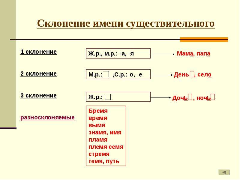 Времени склоняется. Время склонение существительного. Пламя какое склонение. Время какое склонение.