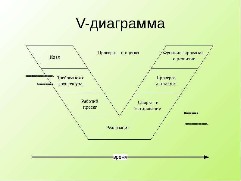 V диаграмма. V диаграмма жизненного цикла. V образная диаграмма. V модель системной инженерии. Системная инженерия жизненный цикл.