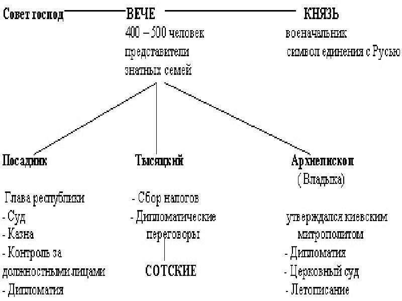 Составить схему источники права феодальной франции