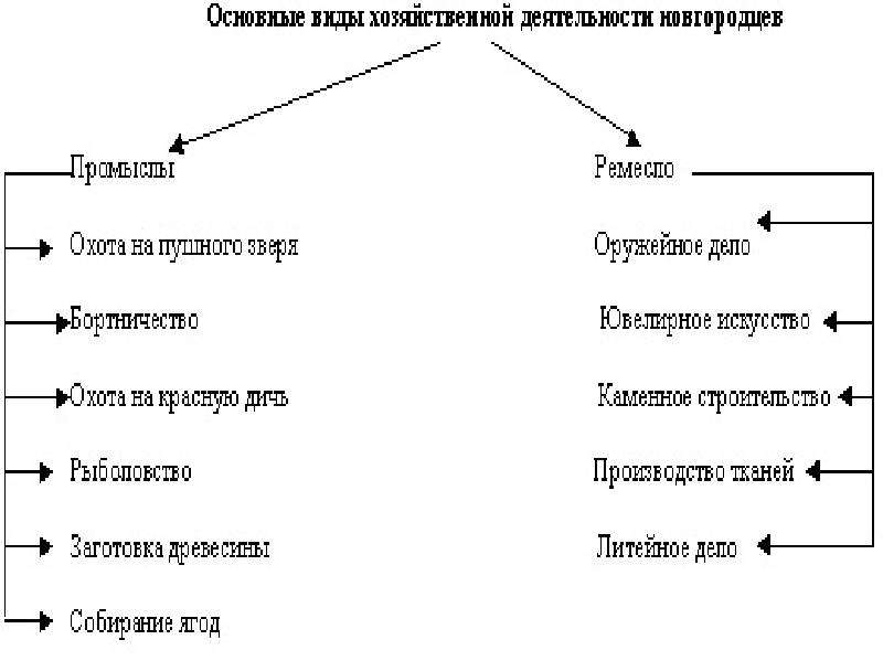 Проект на тему как разбогател великий новгород