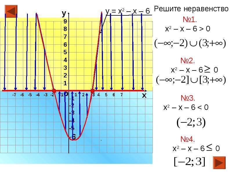 Презентация на тему графическое решение уравнений и неравенств