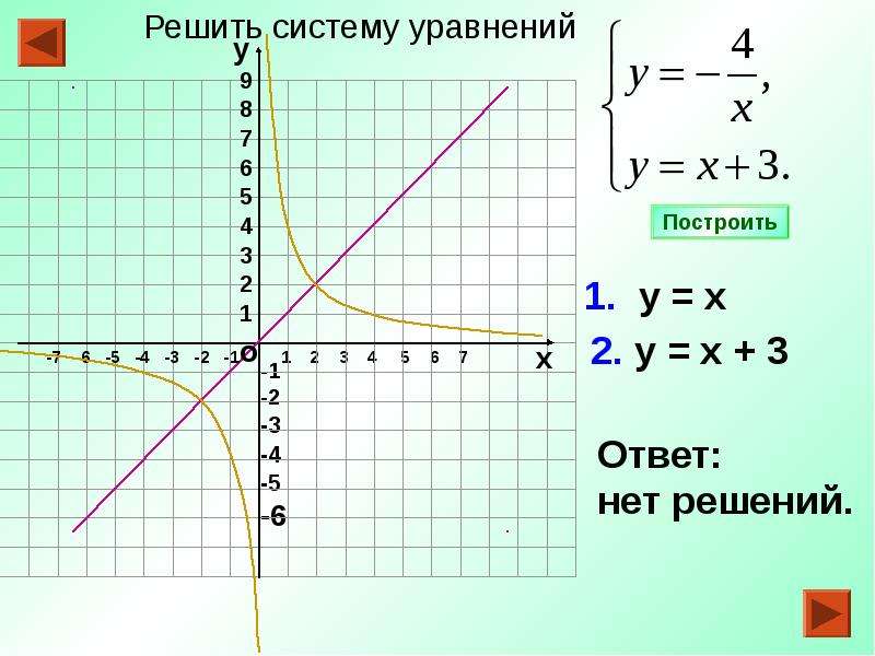 Решите графически систему уравнений у 7 х. Решить графически систему уравнений 8 класс. 2х-2у=3 Графическое решение. Решить Графическое уравнение и неравенство (1/3)^х =2х+10. Решить графически систему уравнений 7 класс Алгебра ответы у=-х2+1.