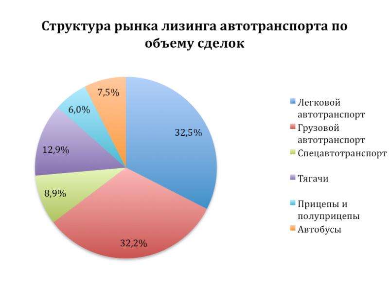 Анализ рынка лизинговых услуг. Структура рынка туристских услуг. Рынок туристических услуг. Структура рынка недвижимости.