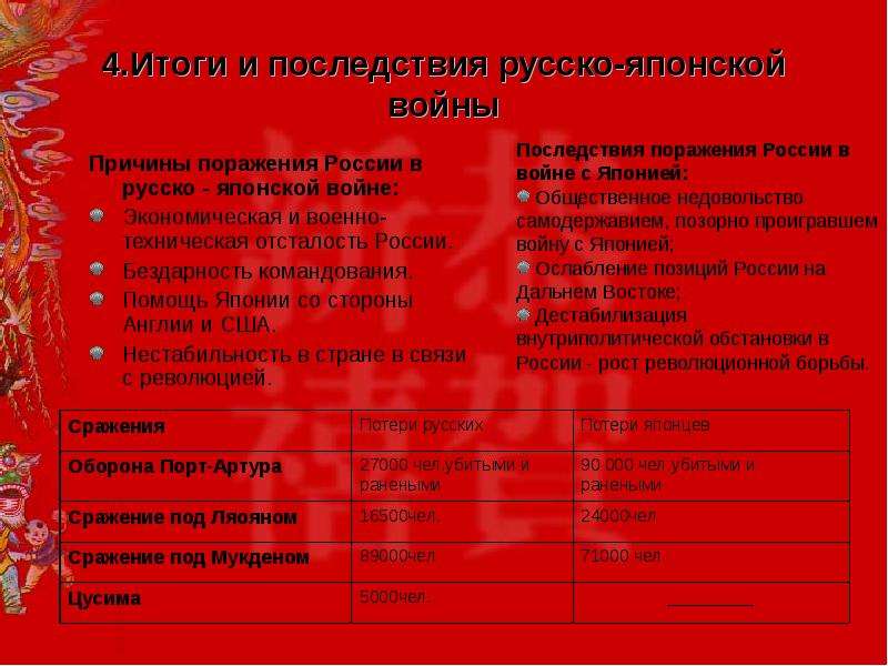 Каким будет поражение россии. Причины поражения России в русско-японской войне 1904-1905. Последствия проигрыша России в русско японской войне. Последствия русско-японской войны.