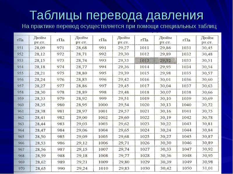 На диаграмме представлены данные об атмосферном давлении за ноябрь 2018 года в москве