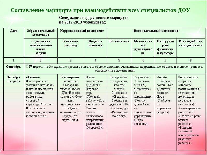 Карта контроля учителя дефектолога