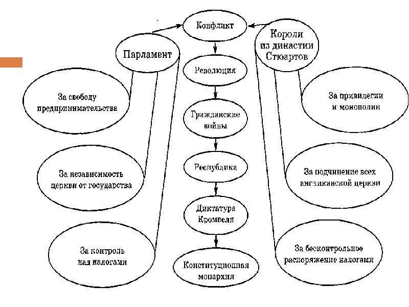 Интеллект карта парламент против короля революция в англии