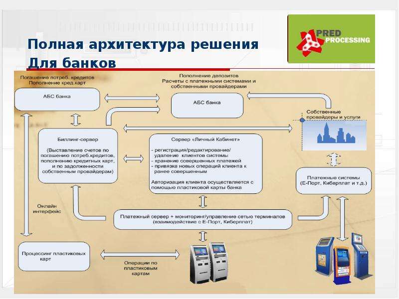 Программное обеспечение проведения банковских платежей презентация