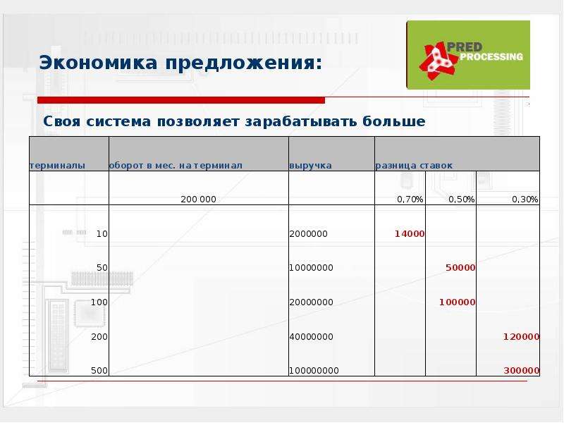 Банки предложения. Терминальная выручка. Своя система. Презентация предложения банка.