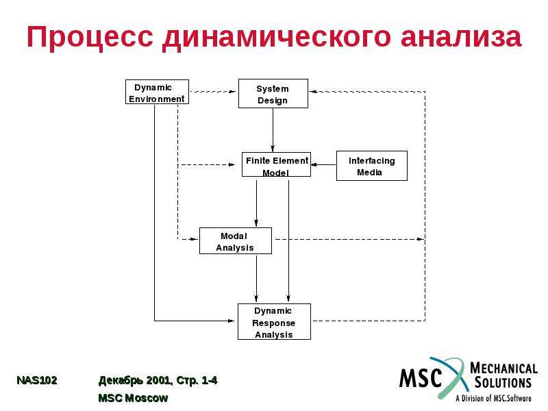 Анализ кода. Динамический анализ кода. Анализ потока данных. Статический и динамический анализ кода. Динамический анализатор программного кода.