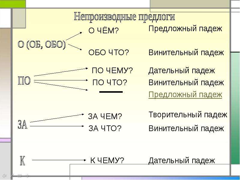 Употребление предлогов в речи. Употребление непроизводных предлогов. Употребление непроизводных предлогов с падежами. Непроизводные предлоги обо. По с предложным падежом.