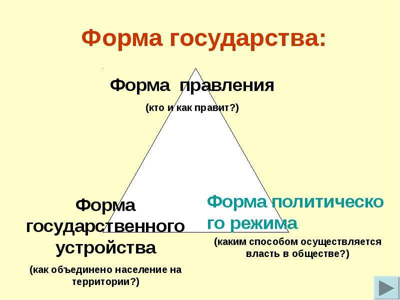 Форма государства понятие и структура презентация