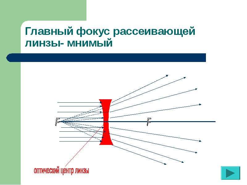 Презентация по физике линзы